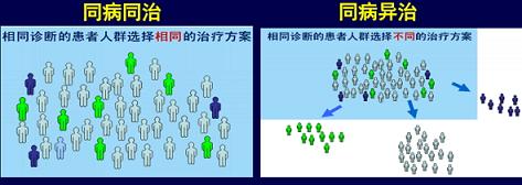 王风华:基于“分子靶点的生物标志物”成为结直肠癌研究新模式