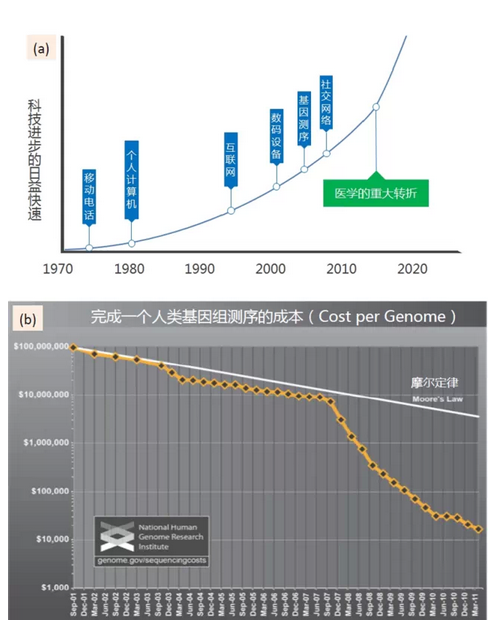 医学未来百年一瞥