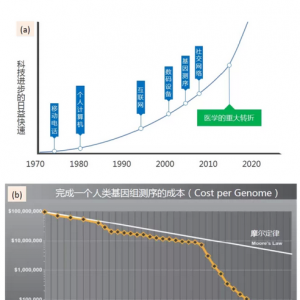医学未来百年一瞥