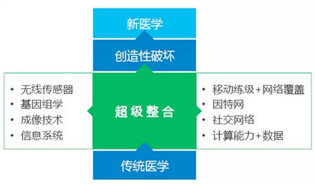 医学未来百年一瞥