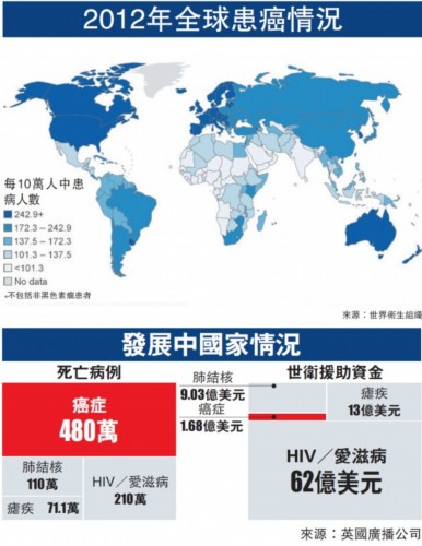 【WHO】世界卫生组织发表《全球癌症报告2014》