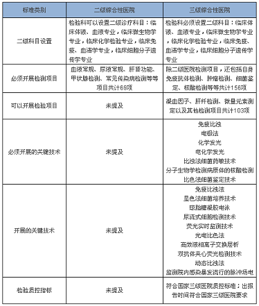 从《综合医院医疗服务能力标准》看检验科建设