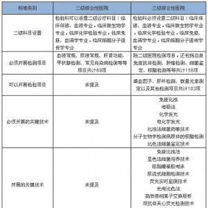 从《综合医院医疗服务能力标准》看检验科建设