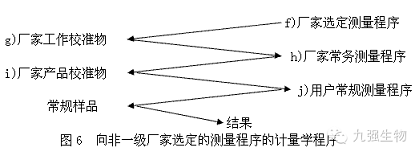 图解临床检验量值如何溯源