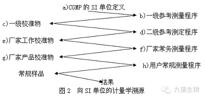 图解临床检验量值如何溯源