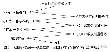 图解临床检验量值如何溯源