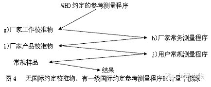 图解临床检验量值如何溯源