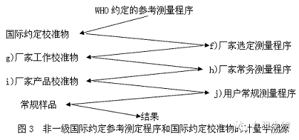 图解临床检验量值如何溯源