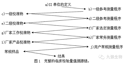 图解临床检验量值如何溯源
