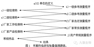 图解临床检验量值如何溯源