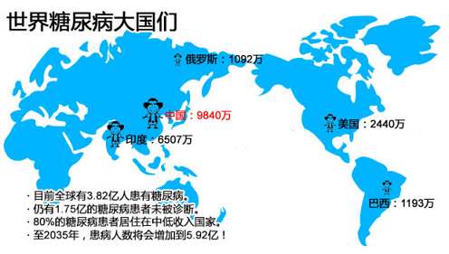 图说：世界糖尿病现状