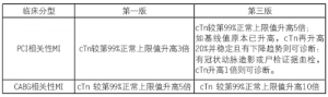 心肌梗死全球统一定义更新解读