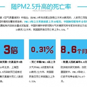【雾霾真相】：揭开PM2.5的真面目——全面解读PM2.5