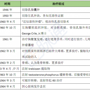 乳腺癌50年：从“一刀切”到“个体化治疗”