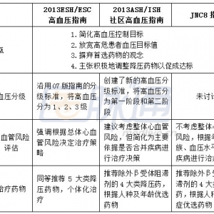 霍勇：中国高血压防治特点和H型高血压