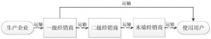 体外诊断试剂物流现状及对策
