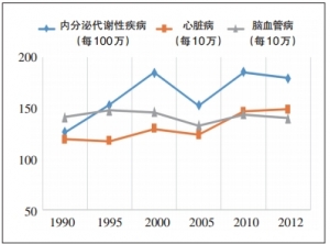 析美国糖尿病并发症数据 谈中国糖尿病防治现状与将来