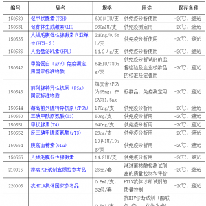 中检院：体外诊断试剂国家标准物质更新咯！