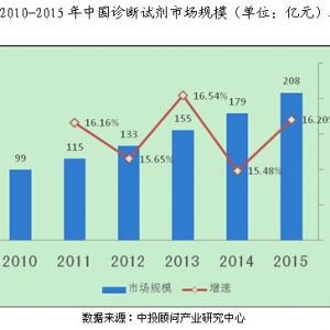 2020年诊断试剂市场规模有望破500亿元