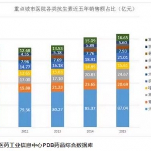 怕超级细菌了？还不赶紧来看看我国抗生素用药现状