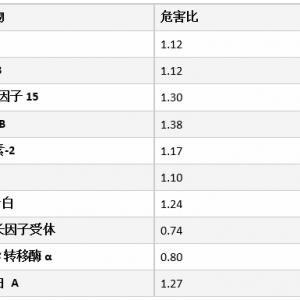 预测糖尿病患者心血管结局的10个生物标志物