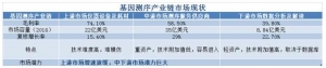 “中国制造”到“中国智造”，基因测序行业怎么走？