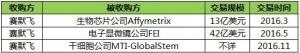 2016年生命科学并购Top5，赛默飞豪掷55亿$收两企