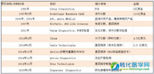 IVD四巨头并购史吐血整理（含最新财报大比拼）