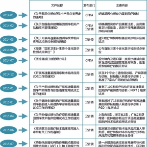 卫计委临检中心李金明副主任 Science 权威解读！我国 NGS 诊断检测的监管之路 ... ...