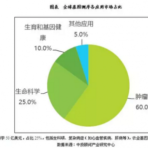 中国基因检测现状:逐步打破国外垄断 肿瘤诊断最具潜力