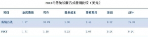 浅谈IVD细分行业之POCT