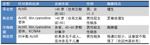 重症肌无力，你究竟有几个坏抗体？