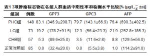 血清AFP、GP73和GPC3联合检测在原发性肝癌诊断中的应用