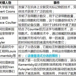 读懂流式细胞术