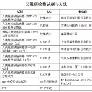 艾滋实验室检测的那些事