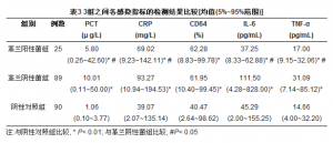 降钙素原在革兰阳性菌和革兰阴性菌感染鉴别诊断中的价值探讨 ... ...