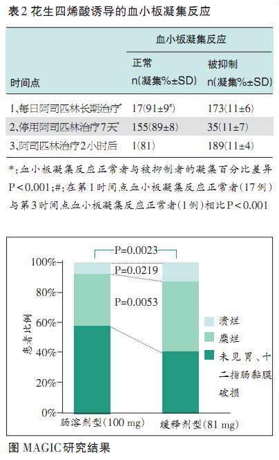 表2