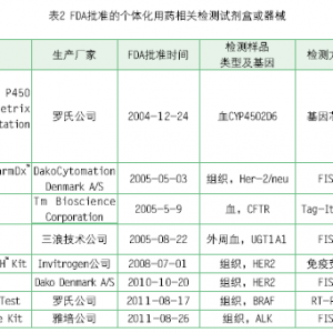 个体化医学检测与个体化医学