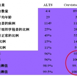 全新一代Cervista HPV DNA检测