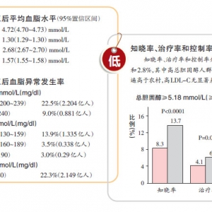 我国成人血脂水平数据更新高低之间，现国人心脏风险