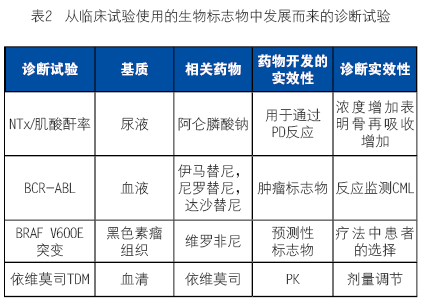 伴随诊断及其对检验医学的影响