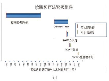伴随诊断及其对检验医学的影响