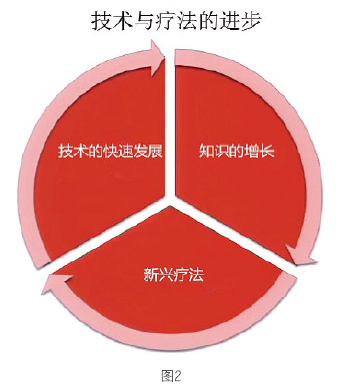 伴随诊断及其对检验医学的影响