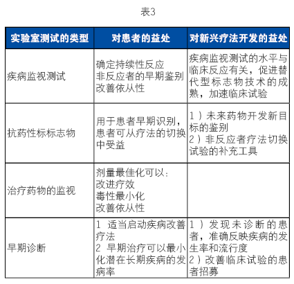伴随诊断及其对检验医学的影响