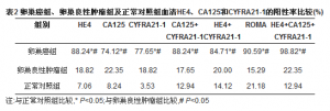 联合检测HE4、CA125和CYFRA21