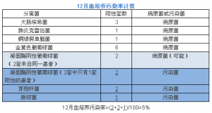 您会计算血培养污染率吗？