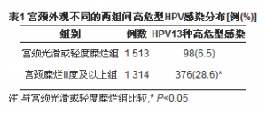 高危型HPV DNA检测应用于体检中的价值探讨
