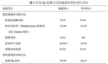 儿童幽门螺杆菌的诊断与治疗
