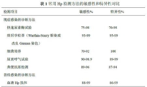 儿童幽门螺杆菌的诊断与治疗