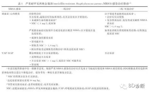 耐甲氧西林金黄色葡萄球菌严重感染的处理：影响疗效的因素